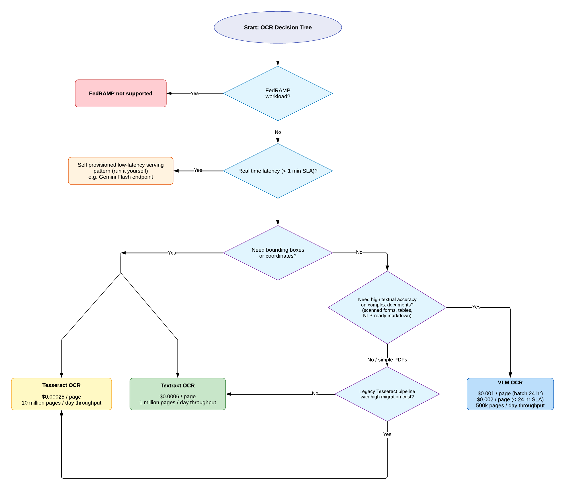 OCR Engine Decision Tree